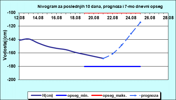 Nivogram za poslednjih 10 dana, prognoza i opseg