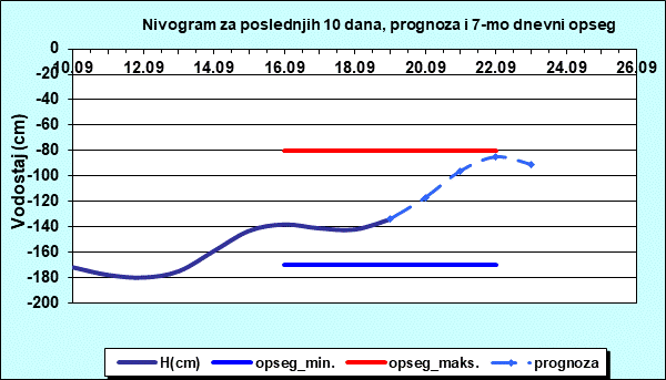 Nivogram za poslednjih 10 dana, prognoza i opseg
