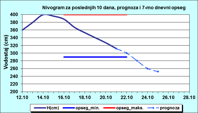 Nivogram za poslednjih 10 dana, prognoza i opseg