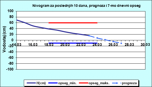 Nivogram za poslednjih 10 dana, prognoza i opseg