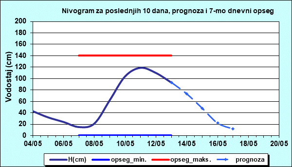 Nivogram za poslednjih 10 dana, prognoza i opseg