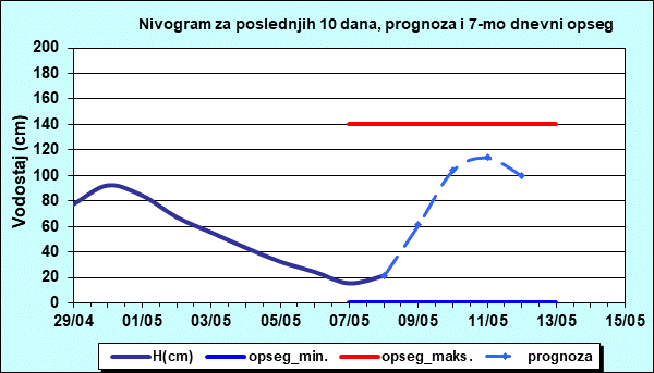 Nivogram za poslednjih 10 dana, prognoza i opseg