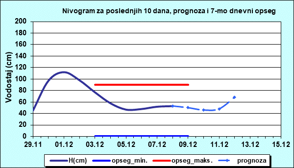 Nivogram za poslednjih 10 dana, prognoza i opseg