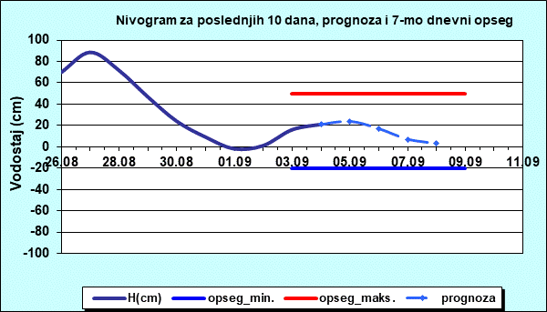 Nivogram za poslednjih 10 dana, prognoza i opseg
