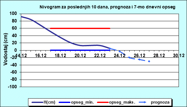 Nivogram za poslednjih 10 dana, prognoza i opseg