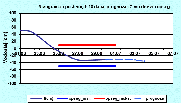 Nivogram za poslednjih 10 dana, prognoza i opseg