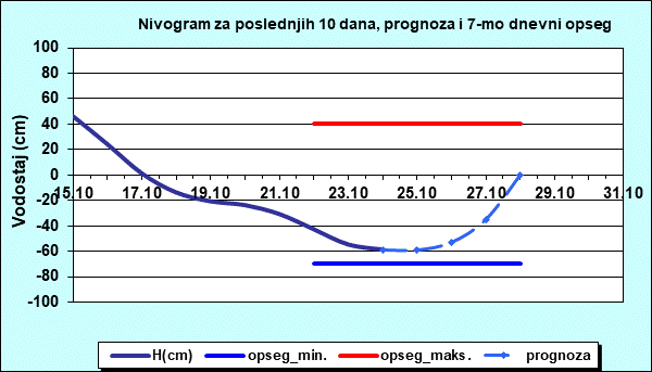 Nivogram za poslednjih 10 dana, prognoza i opseg