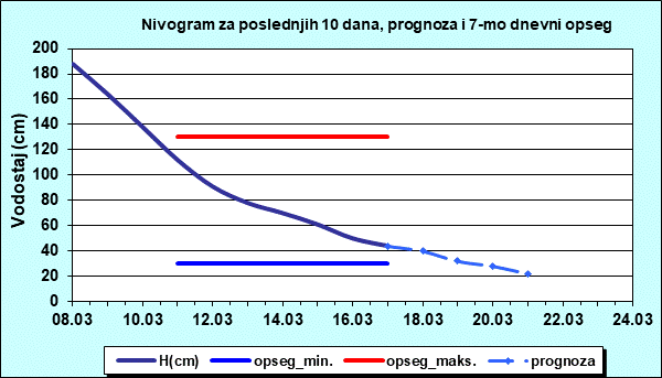 Nivogram za poslednjih 10 dana, prognoza i opseg