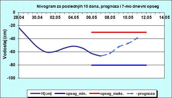 Nivogram za poslednjih 10 dana, prognoza i opseg