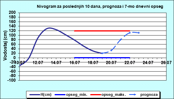 Nivogram za poslednjih 10 dana, prognoza i opseg