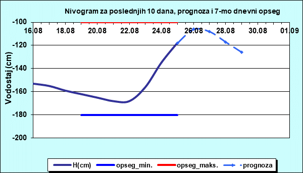 Nivogram za poslednjih 10 dana, prognoza i opseg