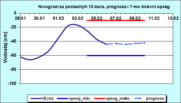Nivogram za poslednjih 10 dana, prognoza i opseg