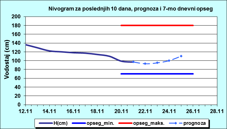 Nivogram za poslednjih 10 dana, prognoza i opseg