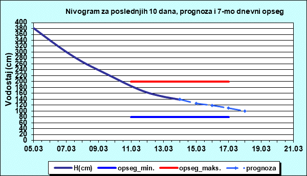 Nivogram za poslednjih 10 dana, prognoza i opseg