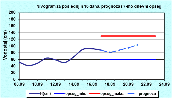 Nivogram za poslednjih 10 dana, prognoza i opseg