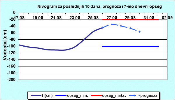 Nivogram za poslednjih 10 dana, prognoza i opseg