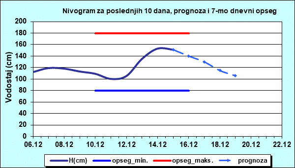 Nivogram za poslednjih 10 dana, prognoza i opseg