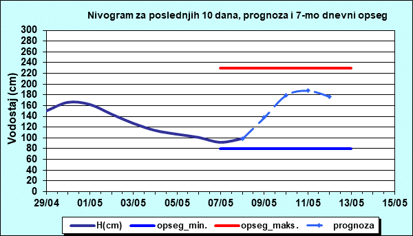 Nivogram za poslednjih 10 dana, prognoza i opseg