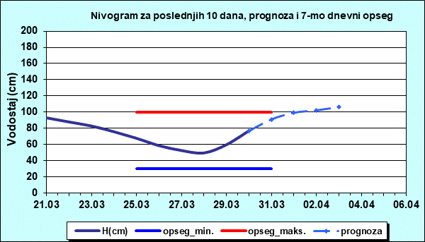 Nivogram za poslednjih 10 dana, prognoza i opseg