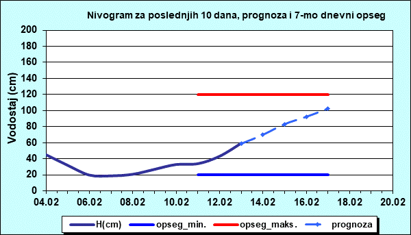 Nivogram za poslednjih 10 dana, prognoza i opseg