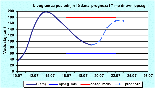 Nivogram za poslednjih 10 dana, prognoza i opseg