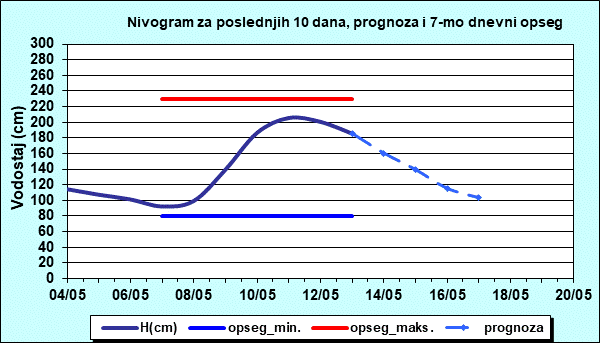 Nivogram za poslednjih 10 dana, prognoza i opseg