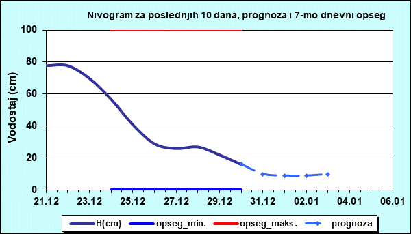 Nivogram za poslednjih 10 dana, prognoza i opseg