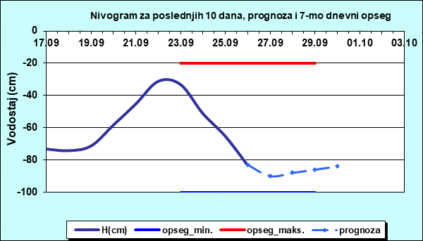 Nivogram za poslednjih 10 dana, prognoza i opseg