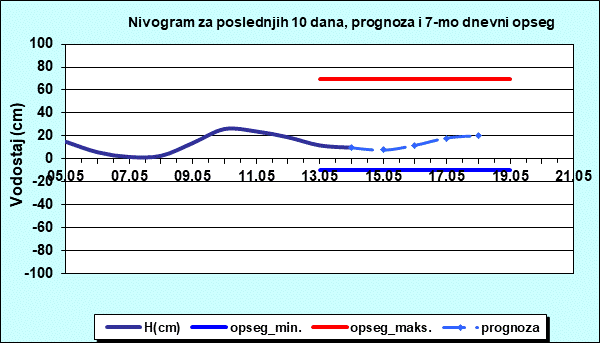 Nivogram za poslednjih 10 dana, prognoza i opseg