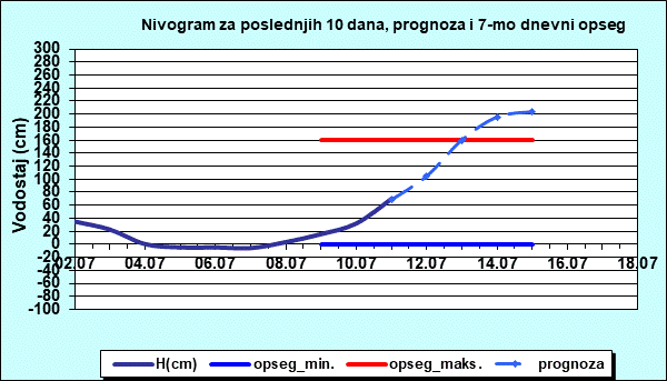 Nivogram za poslednjih 10 dana, prognoza i opseg
