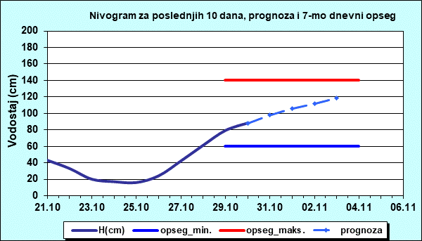 Nivogram za poslednjih 10 dana, prognoza i opseg