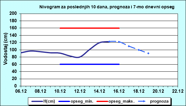Nivogram za poslednjih 10 dana, prognoza i opseg