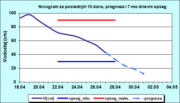 Nivogram za poslednjih 10 dana, prognoza i opseg