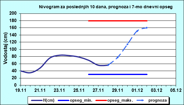Nivogram za poslednjih 10 dana, prognoza i opseg