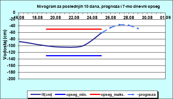 Nivogram za poslednjih 10 dana, prognoza i opseg