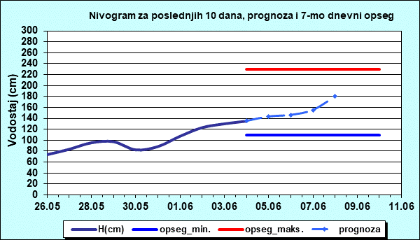 Nivogram za poslednjih 10 dana, prognoza i opseg