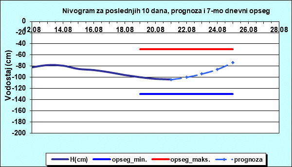 Nivogram za poslednjih 10 dana, prognoza i opseg