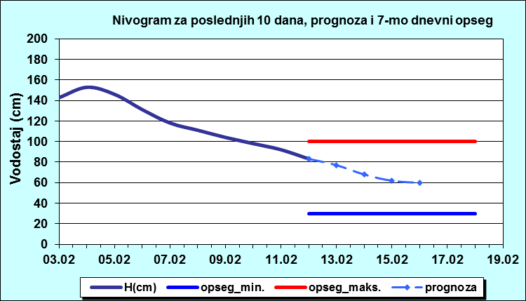 Nivogram za poslednjih 10 dana, prognoza i opseg