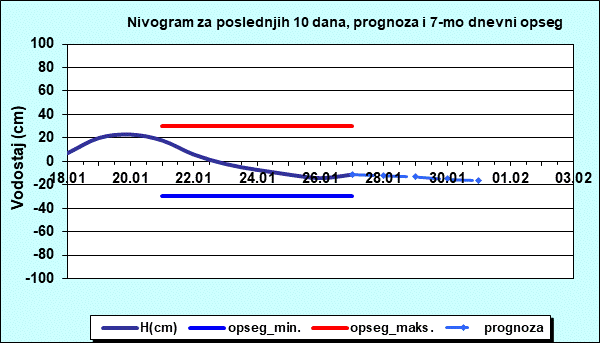 Nivogram za poslednjih 10 dana, prognoza i opseg