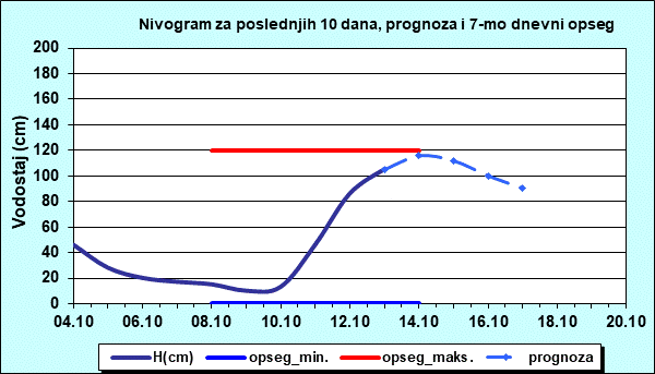 Nivogram za poslednjih 10 dana, prognoza i opseg