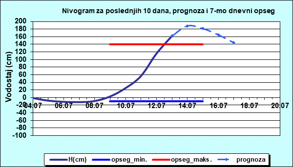 Nivogram za poslednjih 10 dana, prognoza i opseg