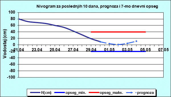 Nivogram za poslednjih 10 dana, prognoza i opseg