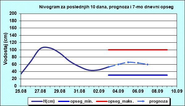 Nivogram za poslednjih 10 dana, prognoza i opseg
