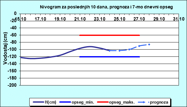 Nivogram za poslednjih 10 dana, prognoza i opseg