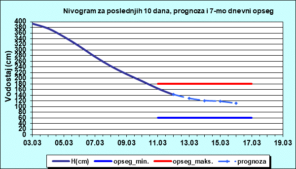 Nivogram za poslednjih 10 dana, prognoza i opseg