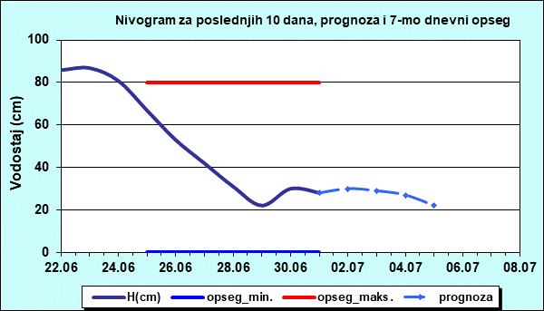 Nivogram za poslednjih 10 dana, prognoza i opseg