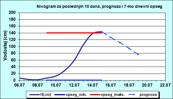 Nivogram za poslednjih 10 dana, prognoza i opseg