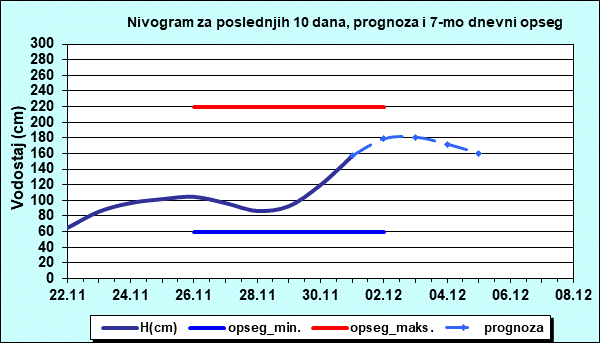 Nivogram za poslednjih 10 dana, prognoza i opseg