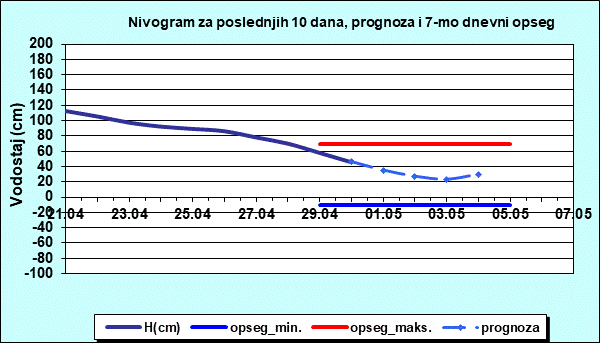 Nivogram za poslednjih 10 dana, prognoza i opseg