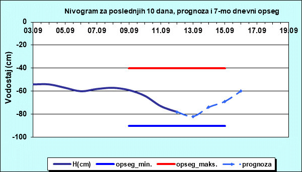 Nivogram za poslednjih 10 dana, prognoza i opseg